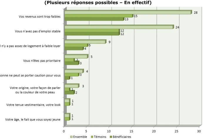 Figure 5  Selon vous, qu’est-ce qui explique principalement que vous ayez 