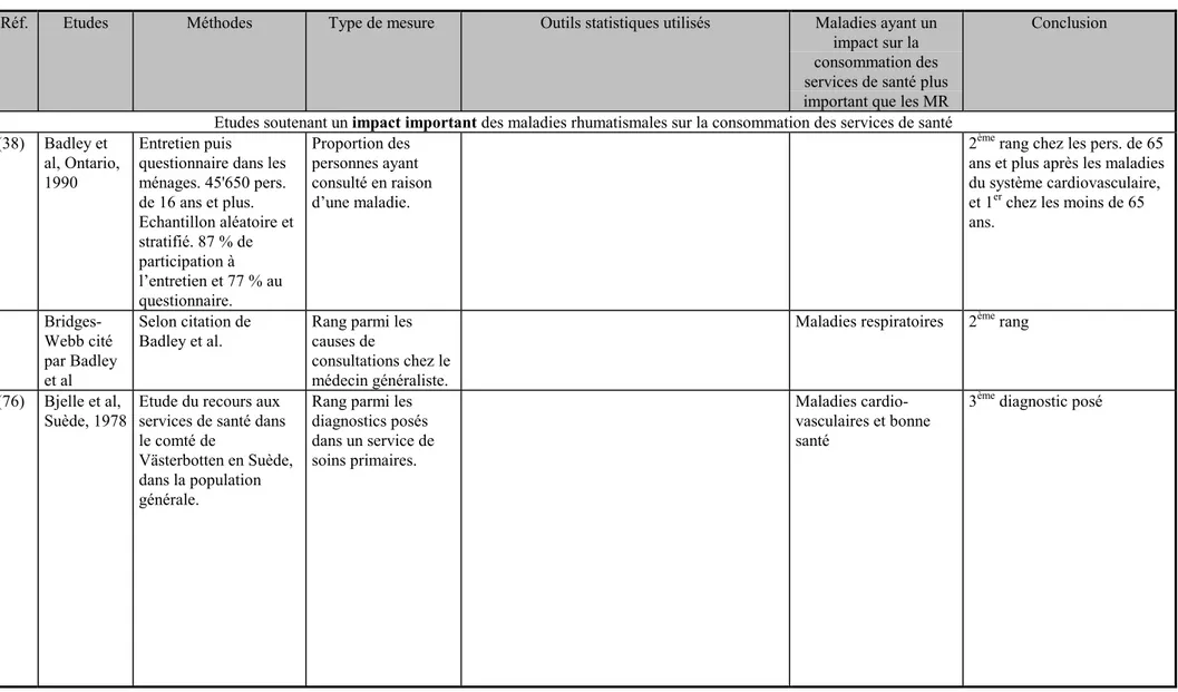 Tableau 12 : Comparaison des maladies rhumatismales par rapport à d’autres maladies en terme de recours à un médecin
