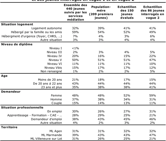 Figure 1  Profil des jeunes suivis par les services médiation  et des jeunes interrogés en vague 1 et en vague 2 