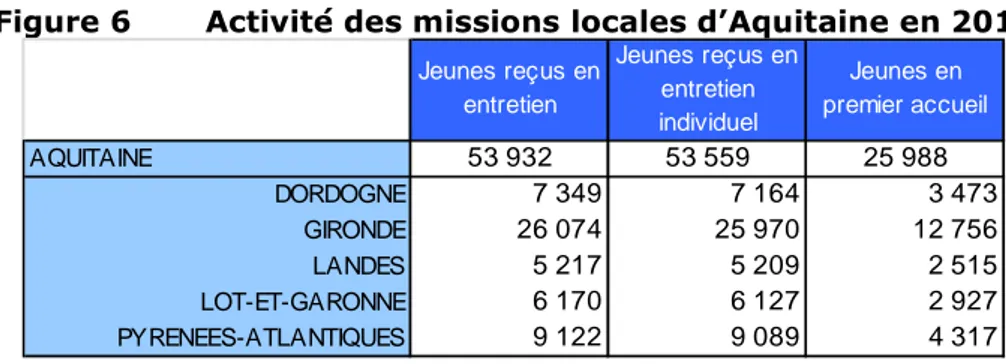 Figure 6  Activité des missions locales d’Aquitaine en 2010 