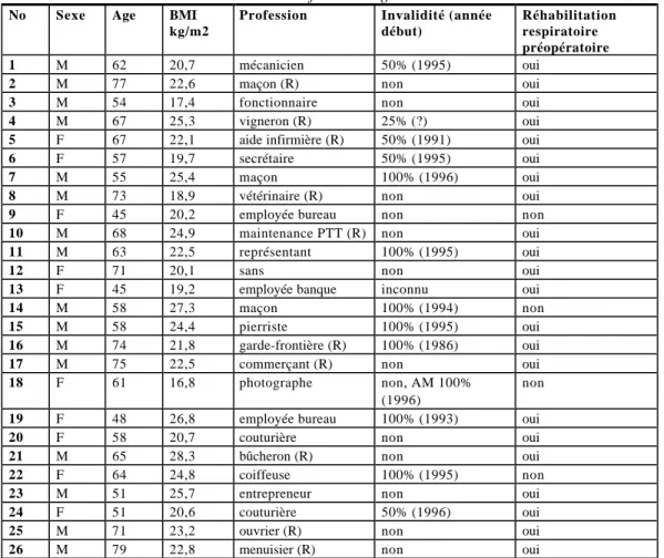 Tableau 2: Information générale