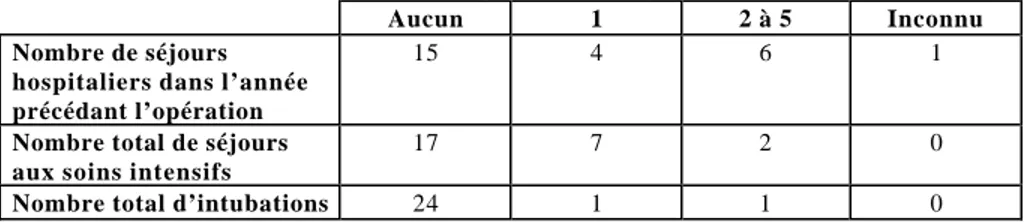 Tableau 5: Dernières valeurs préopératoires VEMS (L) VEMS (% prédit) VR(L) VR (% prédit) PaO2  (mm Hg) PaCO2 (mm Hg) DLCO (% prédit) 1 0,67 20 6,93 283 72 50 37 2 0,57 23 5,13 195 68 37 34 3 0,78 22 8,8 385 50 48 24 4 0,44 17 6,29 264 68 46 61 5 0,54 29 5,75 309 54 50 23 6 0,48 23 5,46 318 66 41 7 0,72 21 6,36 280 58 52 8 0,73 22 8,91 320 63 45 28 9 0,33 14 4,46 299 44 45 22 10 0,65 23 5,8 235 66 43 67 11 0,76 19 7,6 271 51 44 41 12 0,65 42 3,85 208 59 39 31 13 0,76 30 6,27 344 75 33 32 14 1,04 26 5,07 223 65 42 47 15 0,95 29 6,11 265 67 38 16 0,54 21 8,02 296 84 40 39 17 0,54 18 9,39 346 73 40 18 1,04 49 6,23 205 19 0,42 15 5,78 329 66 46 60 20 0,49 21 6,18 330 55 45 40 21 0,62 24 8,19 360 66 42 47 22 0,84 38 3,8 196 69 36 39 23 0,95 26 5,34 241 68 35 40