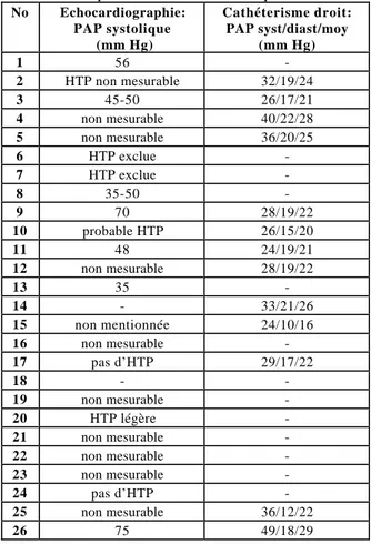 Tableau 8: Pression artérielle pulmonaire (PAP) estimée par échocardiographie  et  mesurée  par cathétérisme cardiaque droit