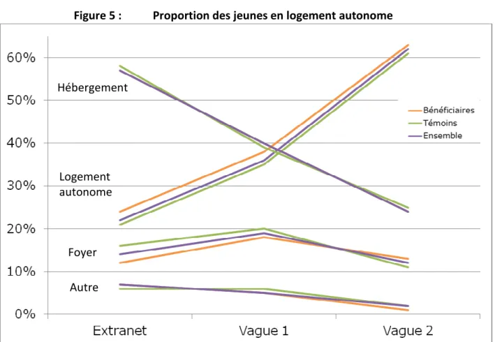 Figure 5 : Proportion des jeunes en logement autonome 