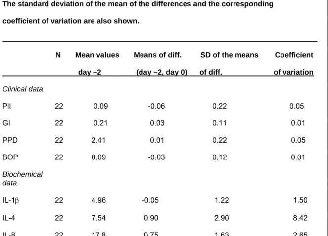 Table 2 shows the mean values of the measurements at day –2, the mean  difference between first and second measurement (corresponding to day –2 and  day 0, respectively), the standard deviation of the mean difference and the  corresponding coefficient of v