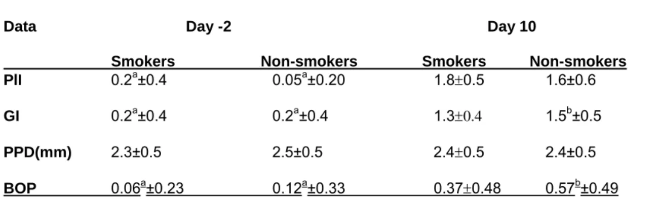 Table 3 shows the mean values of PlI, GI, PPD and BOP for the 10 smoking and  12 non-smoking subjects before and after  the 10-day experimental gingivitis