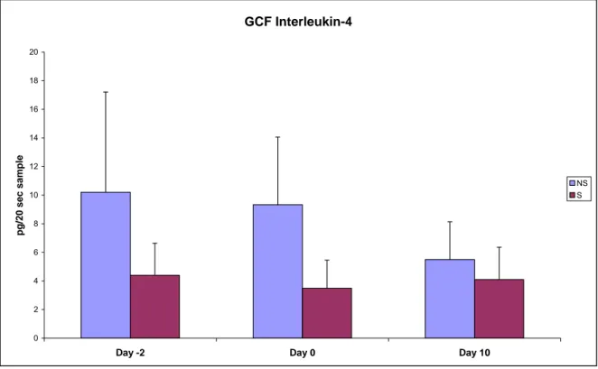 Figure 4. IL-4 amounts (pg/20 sec sample) at day –2, day 0 and day 10, in smokers (S) and  non-smokers (NS)