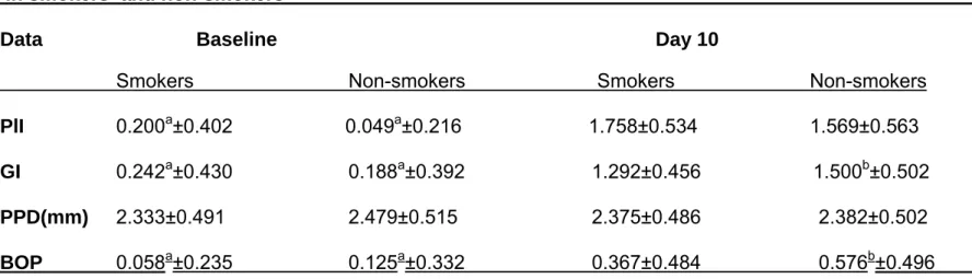 Table 3.  Clinical parameters at the beginning (day –2) and the end of the experimental gingivitis trial (day 10), 