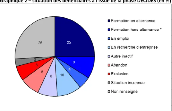 Graphique 2 – situation des bénéficiaires à l’issue de la phase DECIDES (en %) 