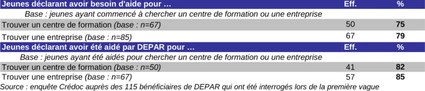 Tableau 8 – Part de jeunes issus de la phase DECIDES ayant signé un contrat en alternance,  par région  