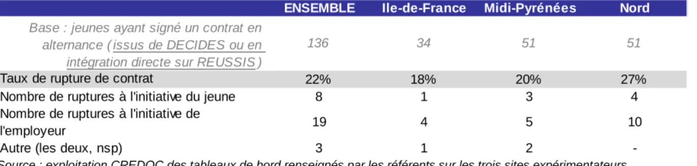 Tableau 10 – Les ruptures de contrat connues 