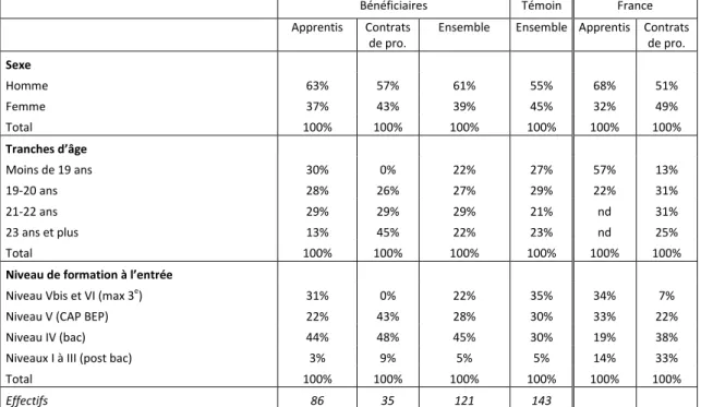 Figure 3 Profil des bénéficiaires de Champagne Alternance avec une comparaison avec les  témoins et les effectifs nationaux en contrat d’apprentissage et de professionnalisation 