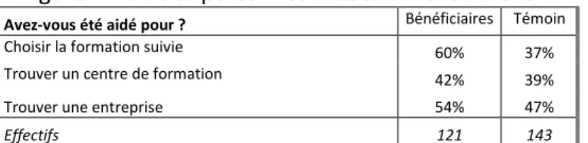 Figure 7 Part des personnes aidées dans leurs choix 