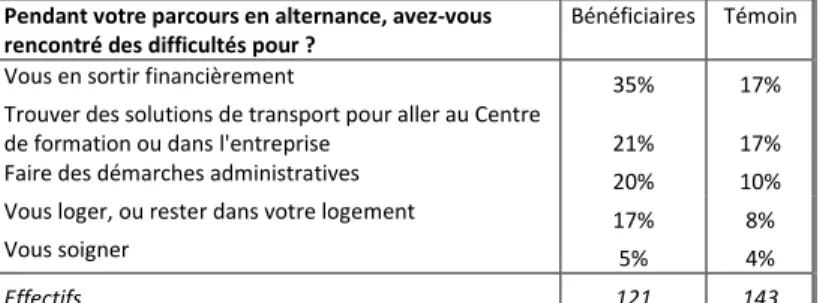 Figure 8 Part des personnes ayant rencontré des difficultés de vie courante   assez ou très importantes  pendant la durée du contrat en alternance,  