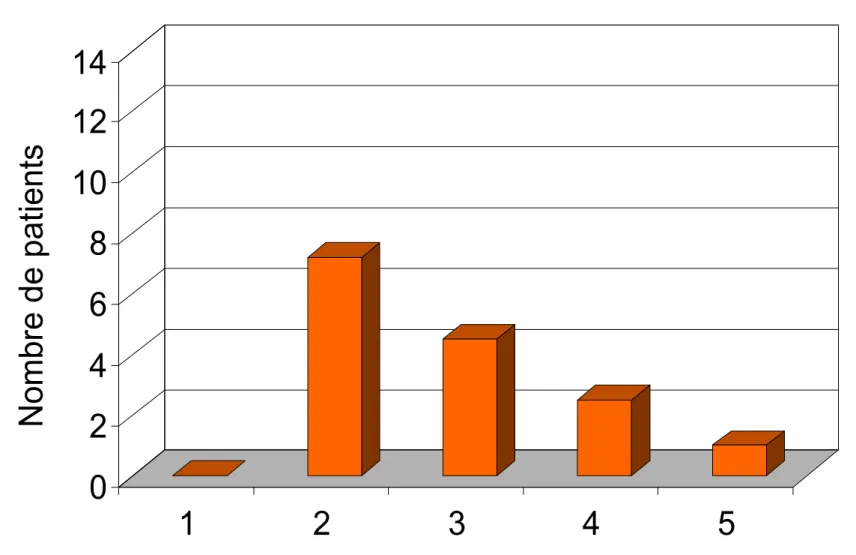 Figure 2 : Distribution des sujets en fonction de l’âge d’apparition du noma
