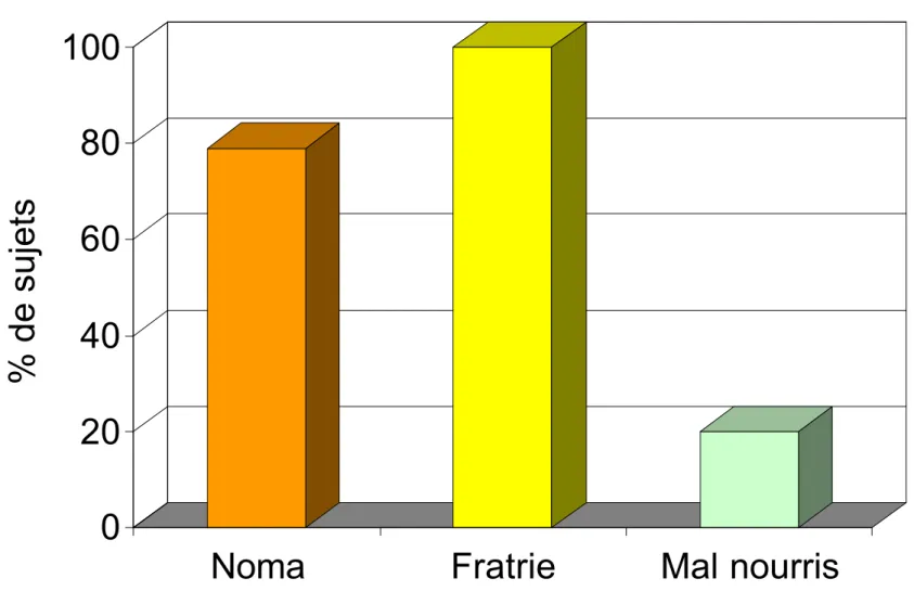 Figure 4 : Pourcentage de sujets présentant des spirochètes