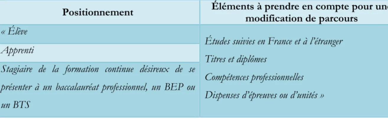 Tableau 4 - Positionnement et modification de parcours (ibid) 
