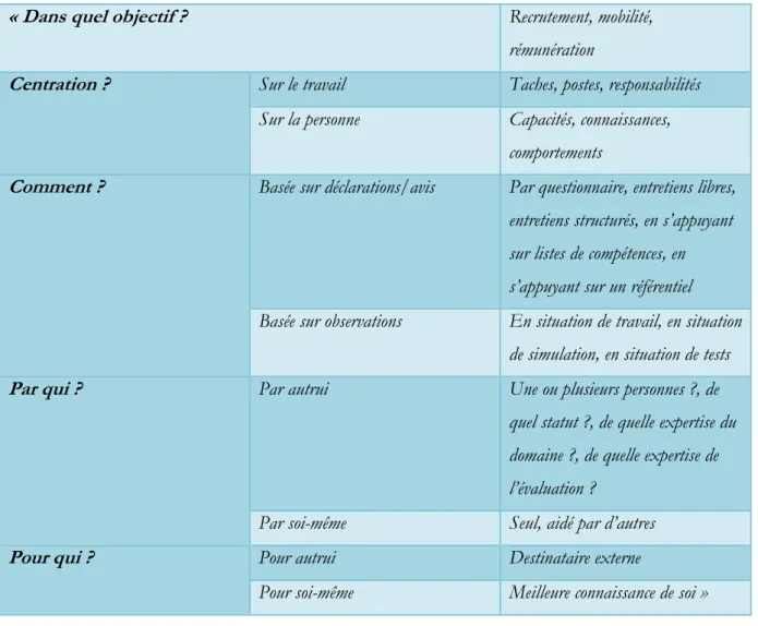 Tableau 7 - Critères pour l'analyse des situations d'évaluation des compétences professionnelles (ibid) 