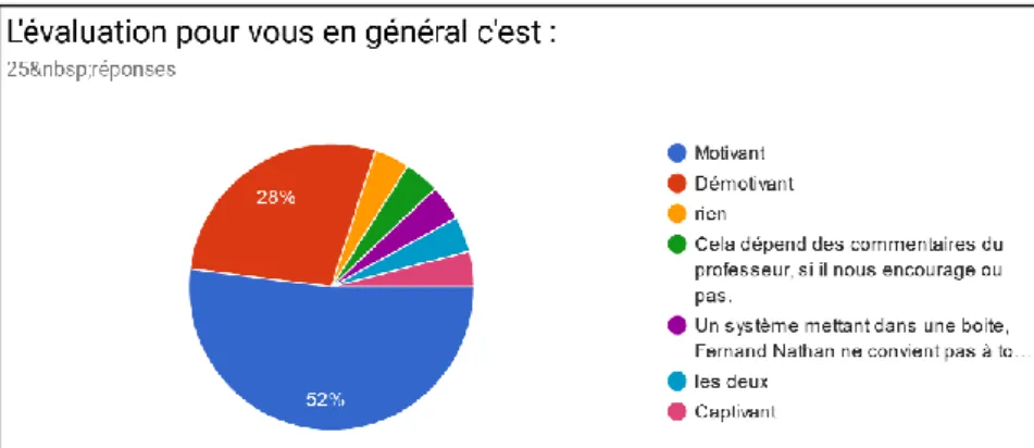 Figure 2 - L'évaluation en général (d’après les résultats google forms) 