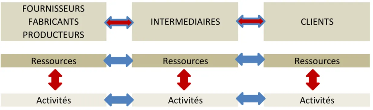 Figure 2 : Analyse du canal de distribution à partir du modèle Activités-Ressources-Acteurs de l’Industrial  Marketing and Purchasing Group par C