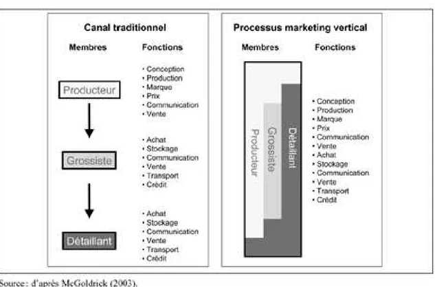 Figure 3 : L’évolution du canal de distribution du canal traditionnel au processus marketing vertical 