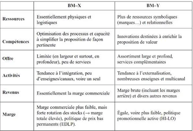 Tableau 2 : Comparaison des modèles économiques de la distribution : BM X et BM Y 