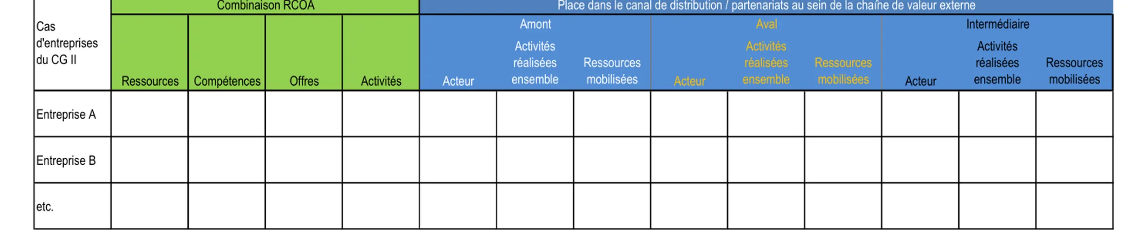 Tableau 6 : Grille d’analyse des modèles économiques des grossistes en produits interindustriels et de leur place dans le canal de distribution 