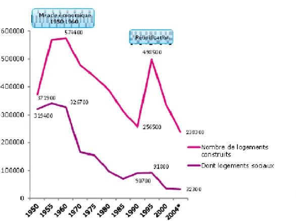 Figure 1 : Nombre de logements neufs et de logements sociaux   construits en Allemagne fédérale entre 1950 et 2004 