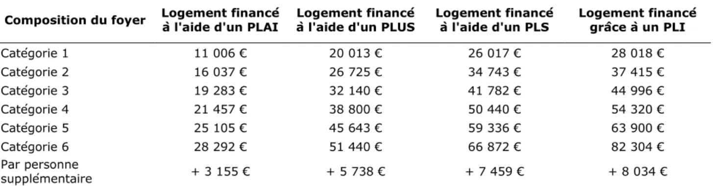Figure 3 : Plafond de ressources pour un HLM en France   - hors Ile –de-France 