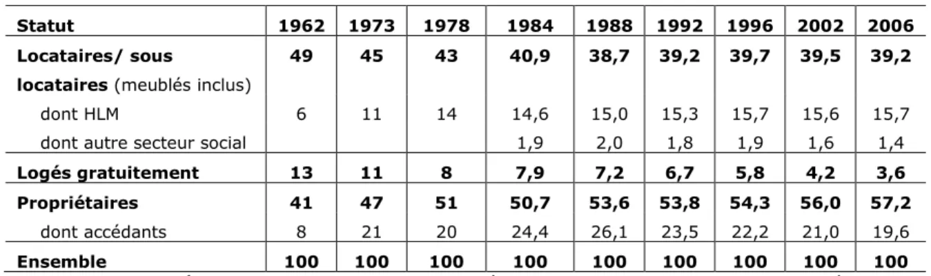 Figure 6 : Evolution du statut d’occupation des résidences principales entre 1962 et 2006  (en %) 