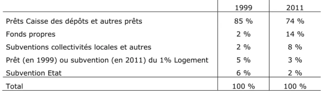 Figure 10 : Evolution d’un plan de financement d’un PLUS entre 1999 et 2011 