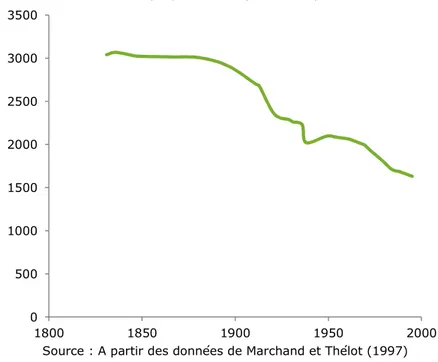 Graphique 1 - Durée annuelle du travail des actifs en France (en heures)  Champ : personnes ayant un emploi