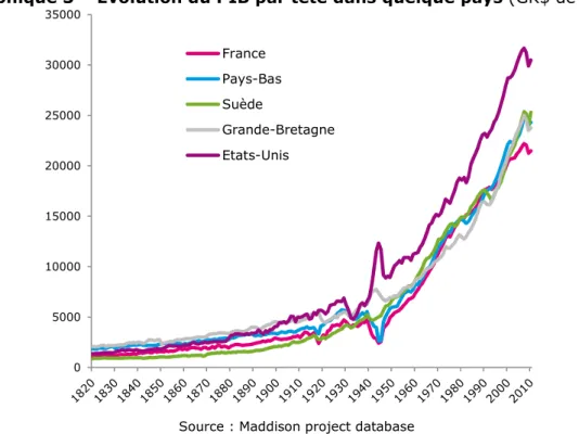 Graphique 3 – Évolution du PIB par tête dans quelque pays (GK$ de 1990) 