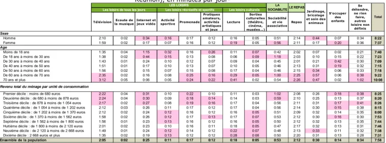 Tableau 1- Temps moyen passé par sexe, âge et revenu du ménage 