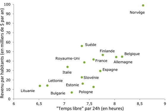 Graphique 11 – Temps consacré au « temps libre » (loisirs, sociabilité, repas,  bricolage, jardinage, soins aux enfants), selon le niveau de vie de chaque pays 