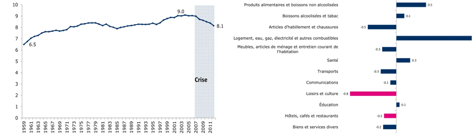 Graphique 14 - L’impact de la crise   sur les loisirs et la culture  