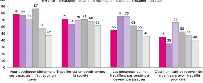 Graphique 18 – Proportion d’individus « tout à fait d’accord ou d’accord » avec les  assertions suivantes concernant le travail 