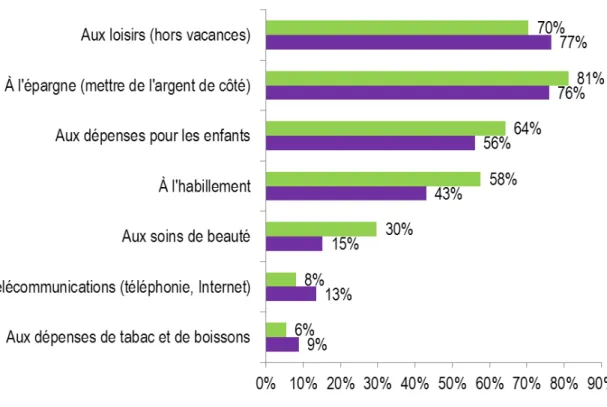 Graphique 6 : Différences significatives (Test du Chi²) de sentiment de restriction selon  le sexe  