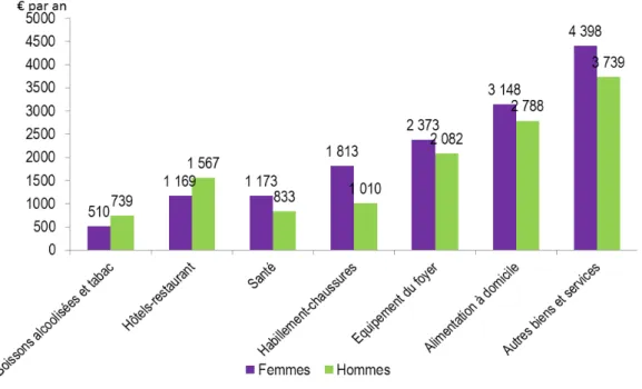 Graphique 2 : Moyennes estimées de l’effet sexe des dépenses des fonctions de  consommation dans un modèle linéaire général dans les ménages de personnes seules – 
