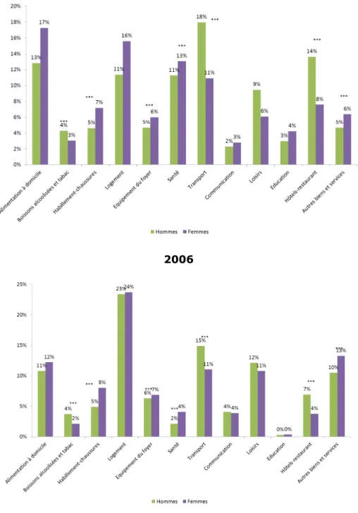 Graphique 3 : Comparaison des coefficients budgétaires chez les hommes et femmes de  moins de 75 ans vivant seuls – 1979 et 2006 