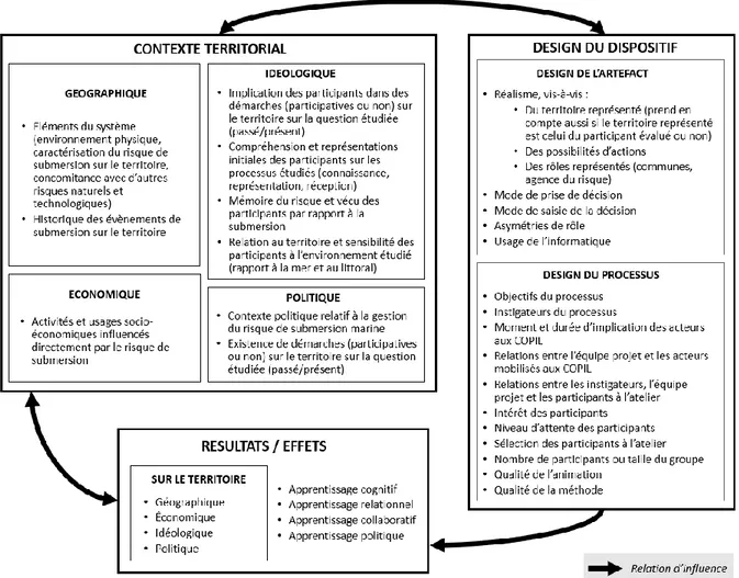 Figure 1. Protocole de suivi-évaluation du dispositif LittoSIM (inspiré d'Hassenforder et al., 2016) 