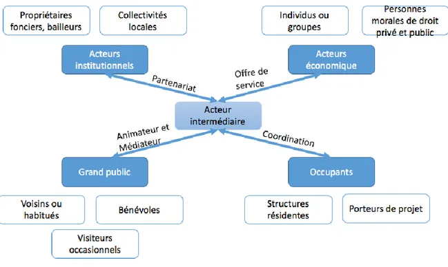Figure 2 : Schéma du rôle central de l’acteur intermédiaire au sein du système  d’acteurs des lieux d’occupation temporaire   
