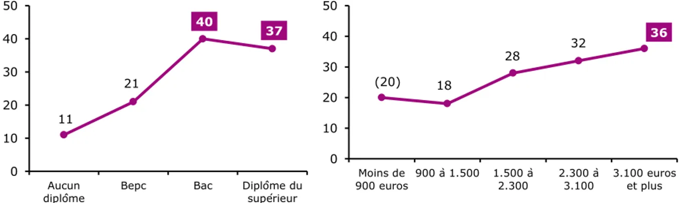 Graphique 55 - Influence du niveau de diplôme et des revenus sur le téléchargement  d’applications (en %) 