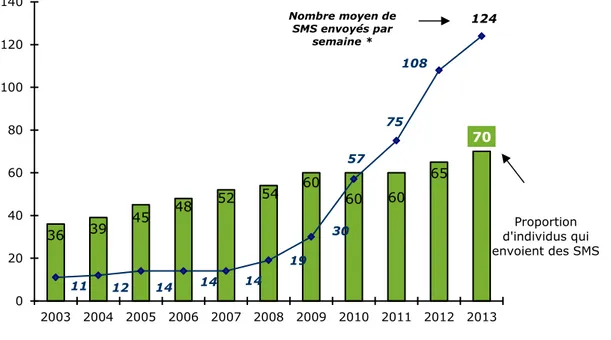 Graphique 47 - Proportion de personnes utilisant un téléphone mobile pour envoyer des  SMS et nombre moyen de SMS envoyés par semaine 