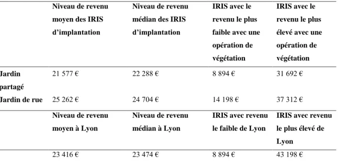 Tableau 1 : Niveaux de vie comparés des IRIS accueillant des opérations de végétalisation 