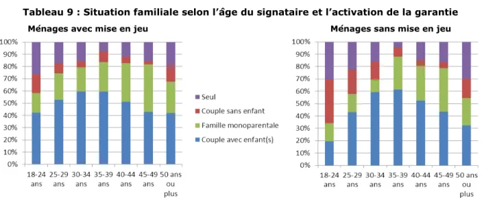 Tableau 9 : Situation familiale selon l’âge du signataire et l’activation de la garantie 