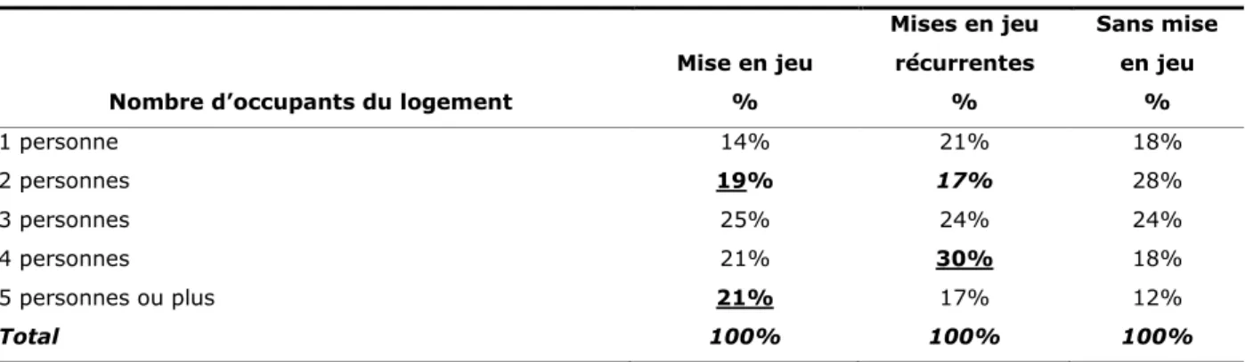 Tableau 11 : Répartition des ménages selon le nombre d’occupants du logement 