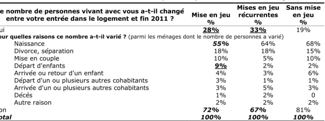 Tableau 12 : Evolution du nombre d’occupants depuis l’entrée dans le logement 