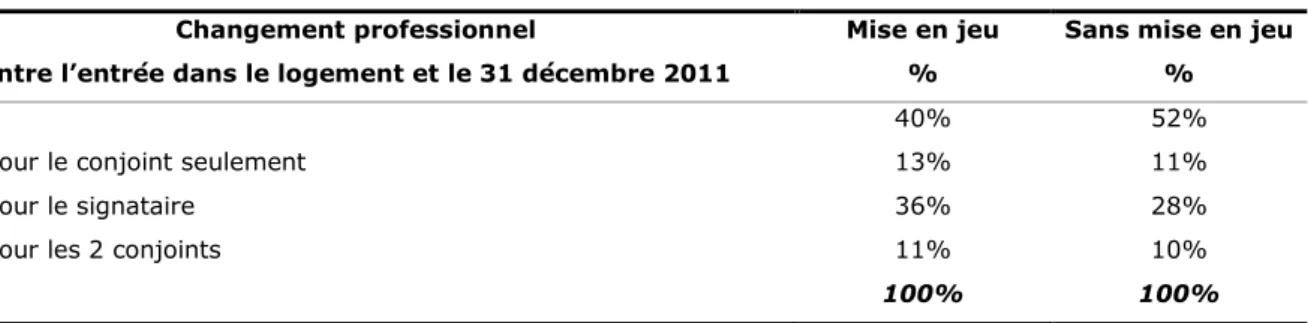 Tableau 21 : Changement professionnel des bénéficiaires de moins de 30 ans depuis  l’entrée dans le logement 