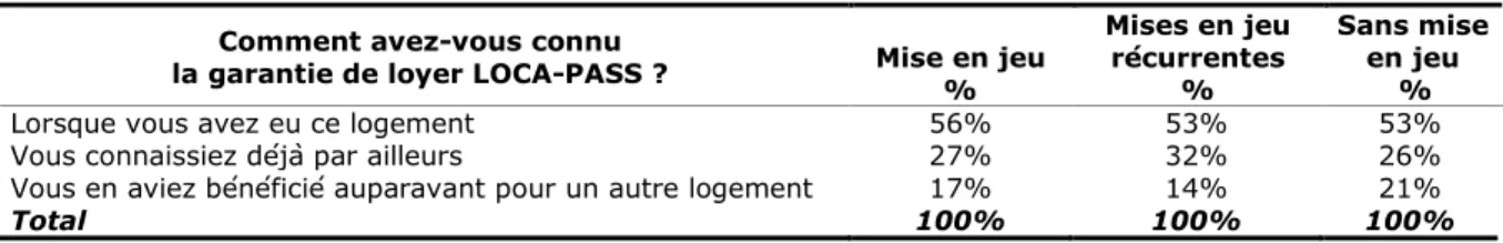 Tableau 30 : Mode de connaissance de la garantie de loyer LOCA-PASS  